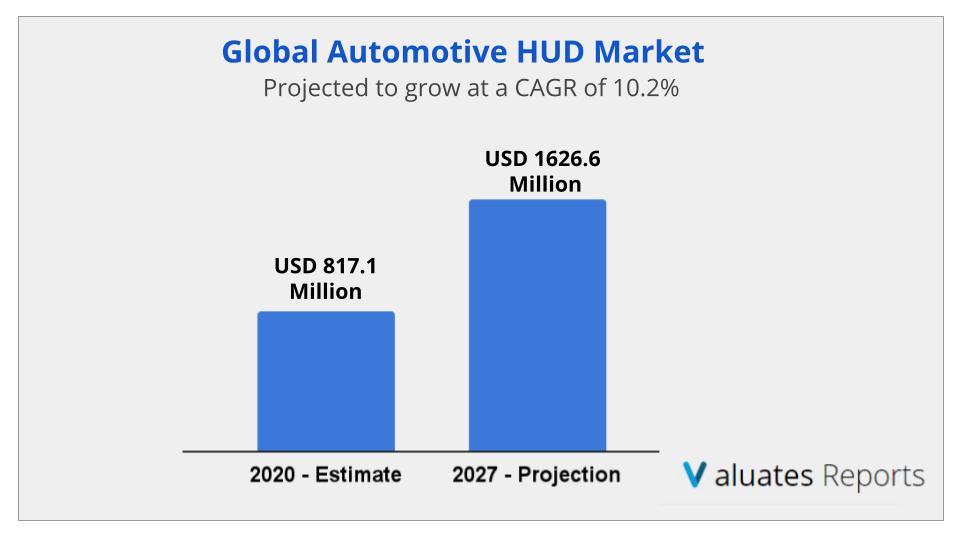 Automotive HUD Market Size